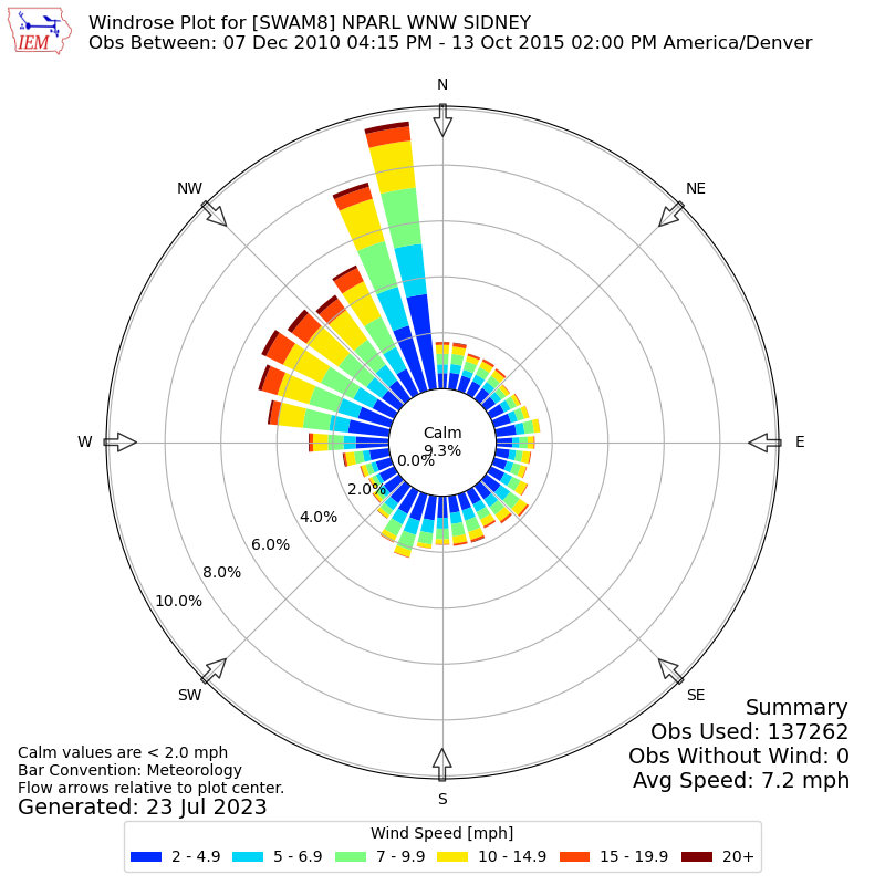 Yearly wind rose for SWAM8