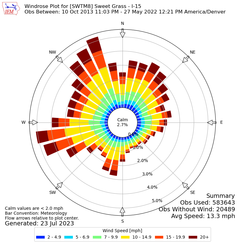 Yearly wind rose for SWTM8