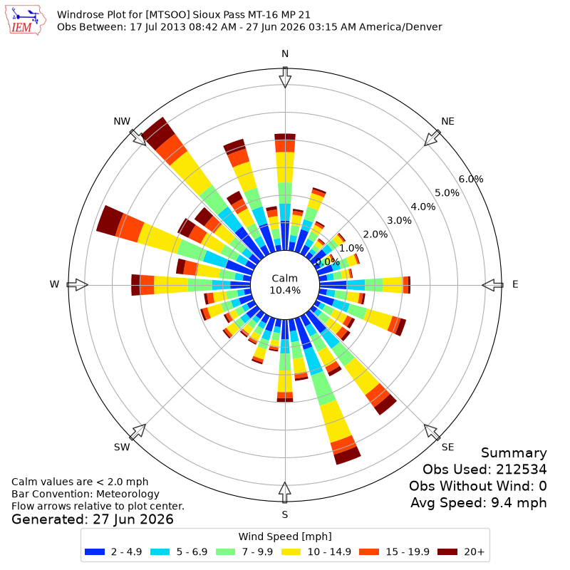 Yearly wind rose for MTSOO