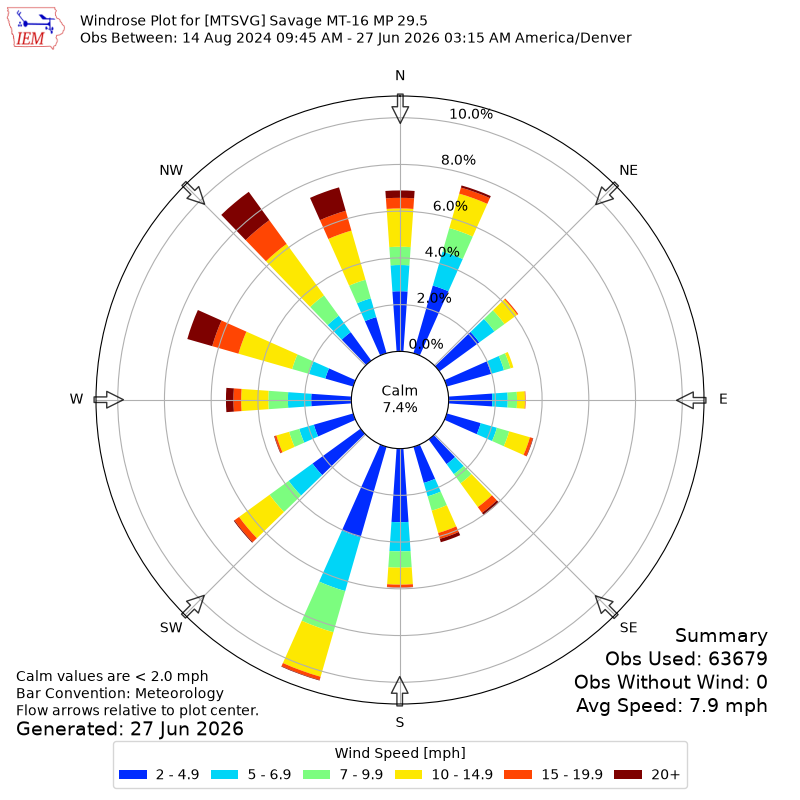 Yearly wind rose for MTSVG