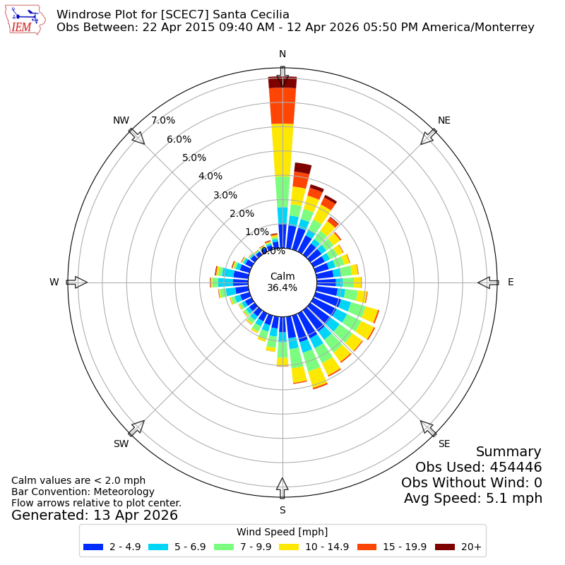 Yearly wind rose for SCEC7