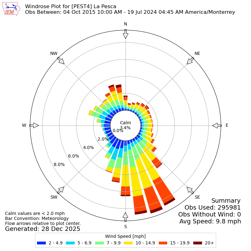 Yearly wind rose for PEST4