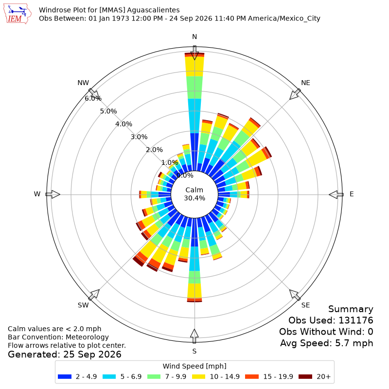 Yearly wind rose for MMAS