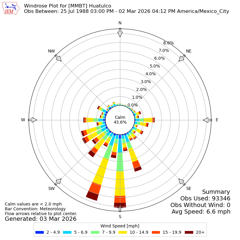 Yearly wind rose for MMBT