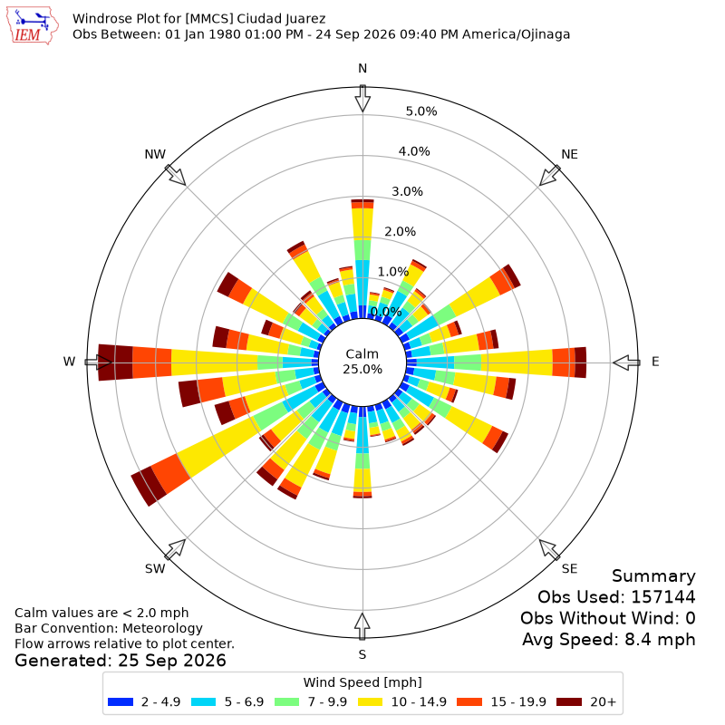 Yearly wind rose for MMCS