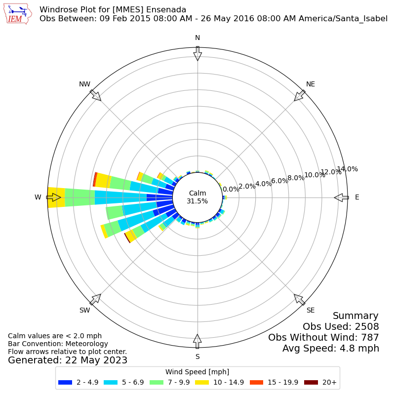 Yearly wind rose for MMES