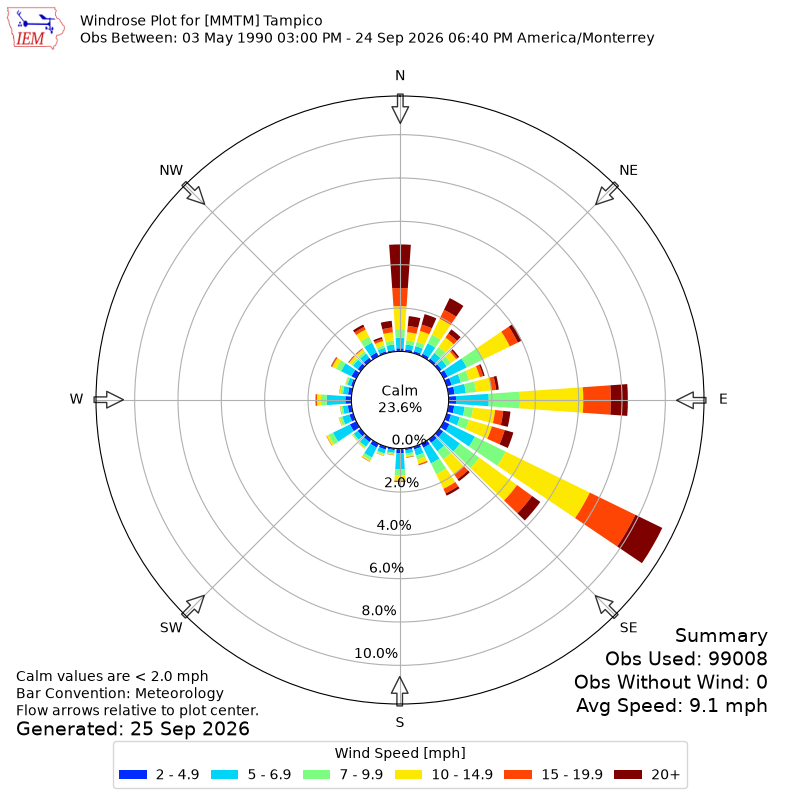 Yearly wind rose for MMTM
