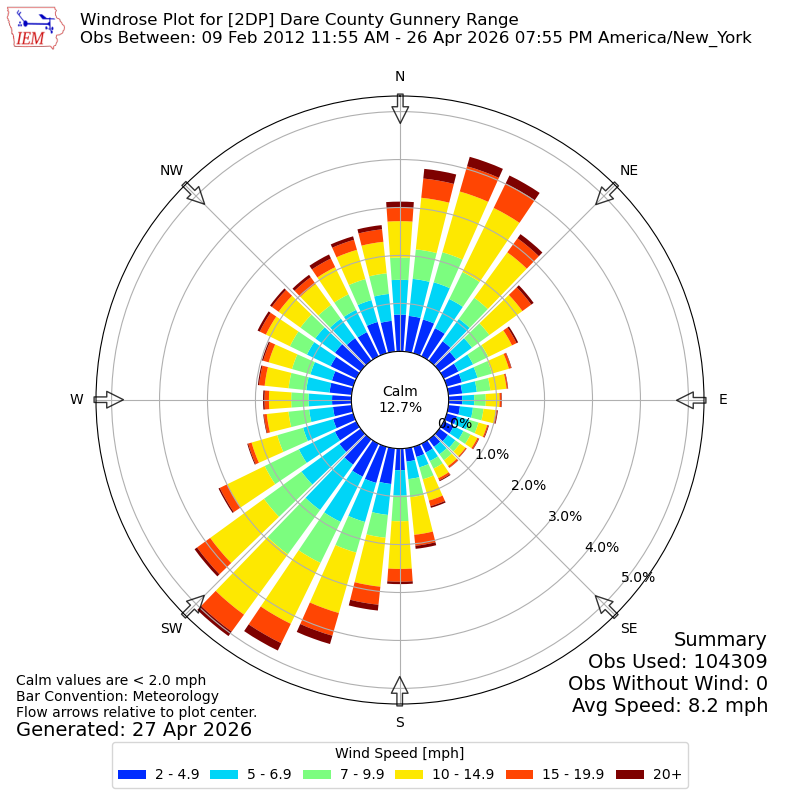 Yearly wind rose for 2DP