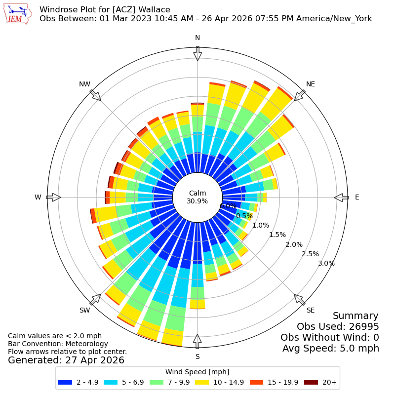 Yearly wind rose for ACZ