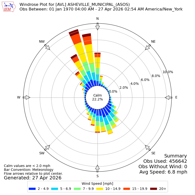 Yearly wind rose for AVL