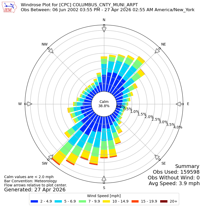 Yearly wind rose for CPC