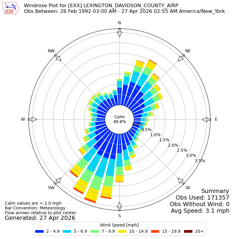 Yearly wind rose for EXX
