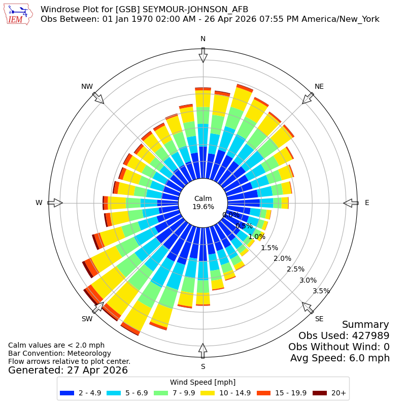 Yearly wind rose for GSB