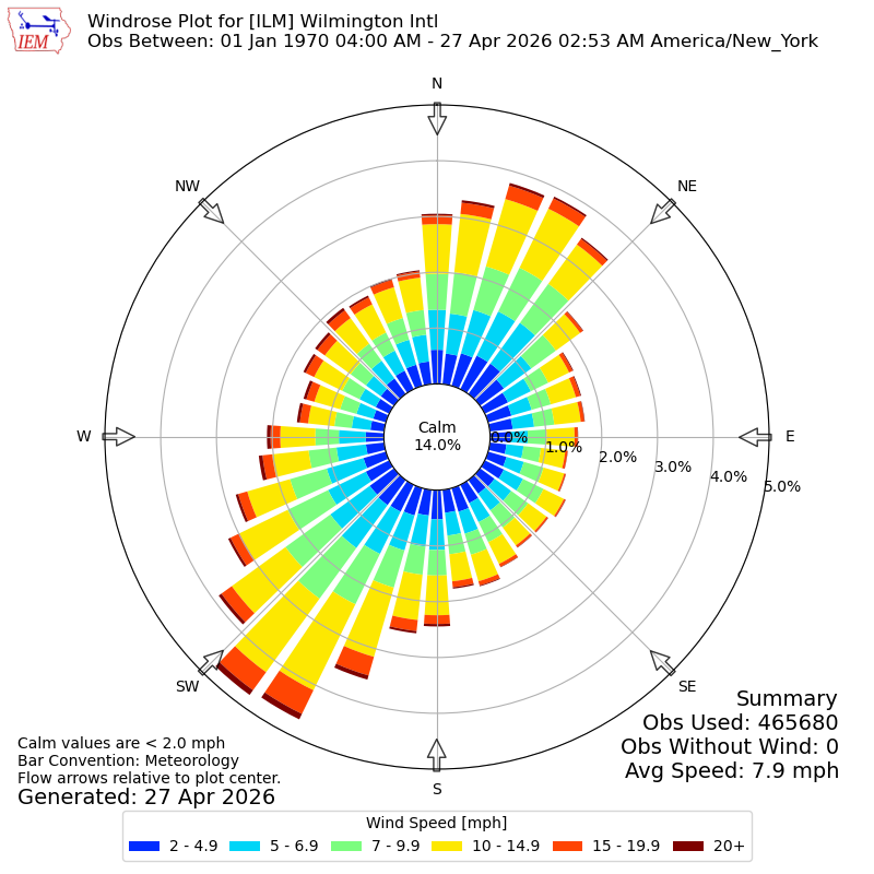 Yearly wind rose for ILM