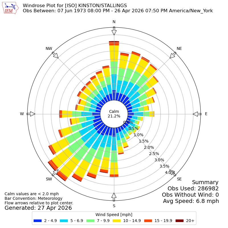 Yearly wind rose for ISO