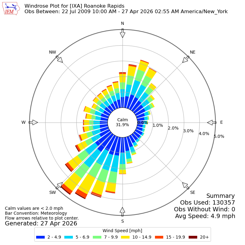 Yearly wind rose for IXA