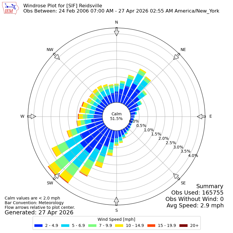 Yearly wind rose for SIF