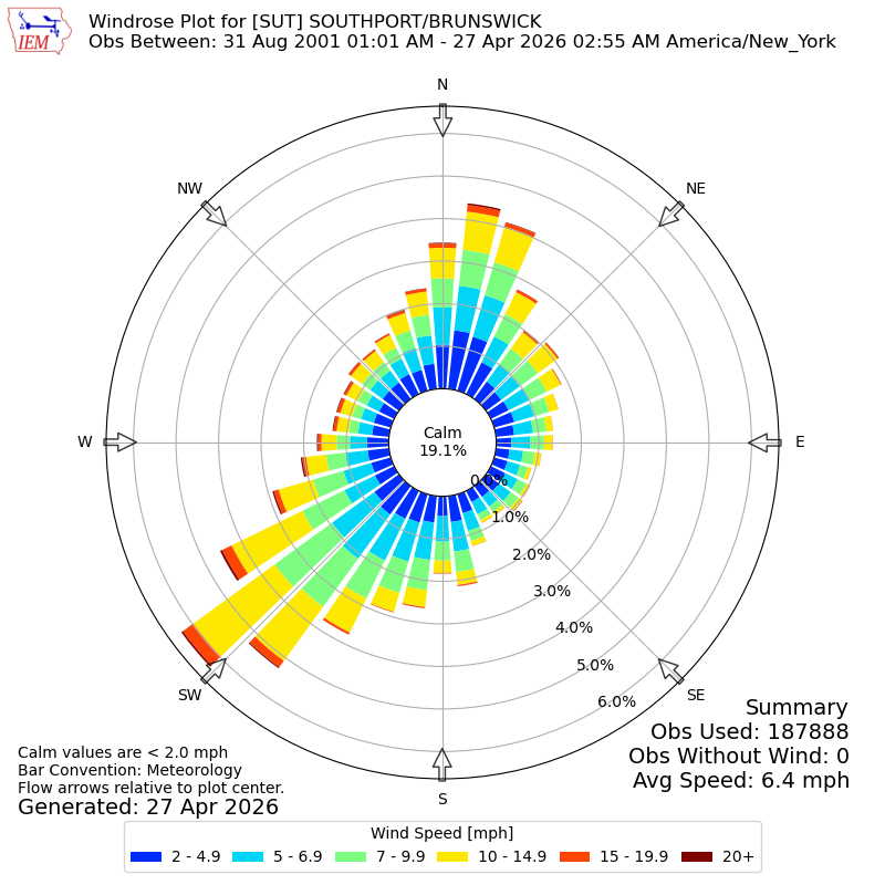Yearly wind rose for SUT