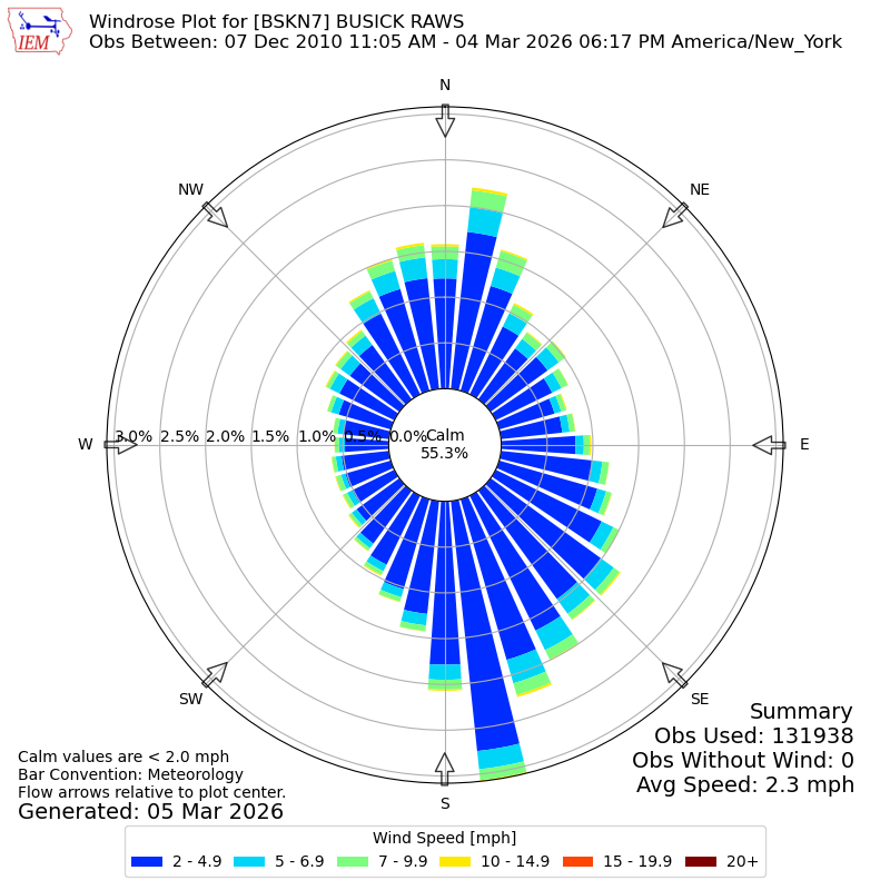 Yearly wind rose for BSKN7
