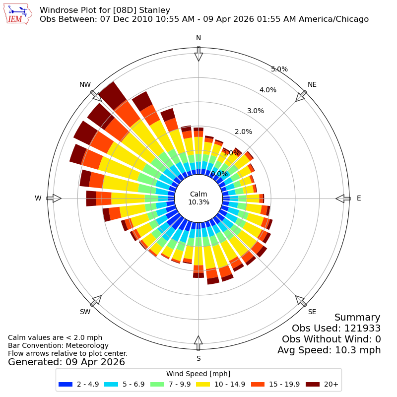 Yearly wind rose for 08D