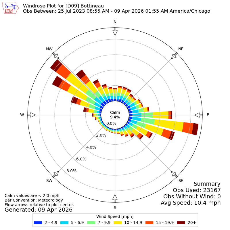 Yearly wind rose for D09