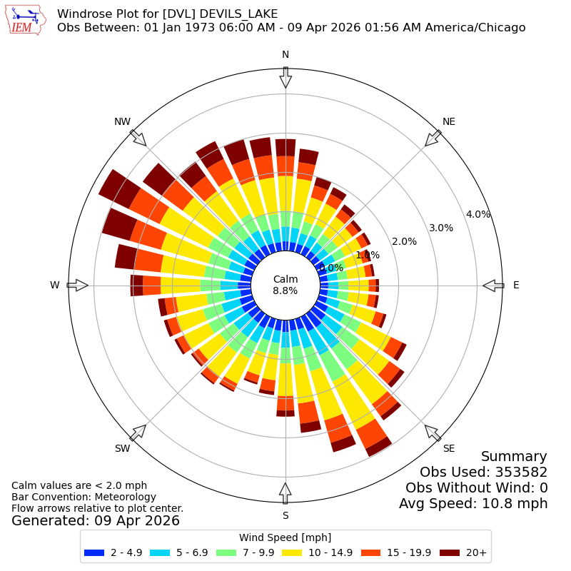 Yearly wind rose for DVL