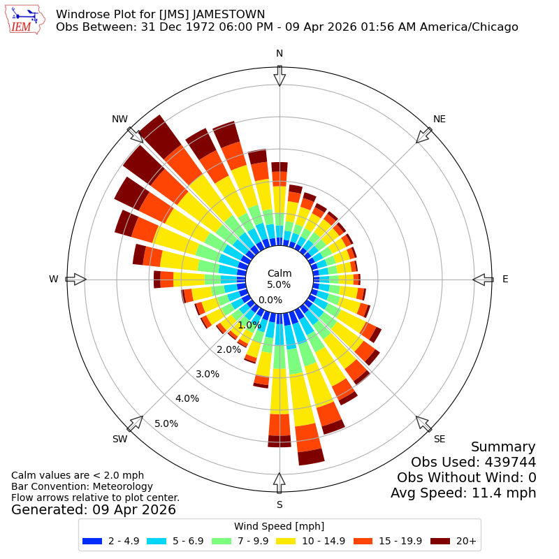 Yearly wind rose for JMS
