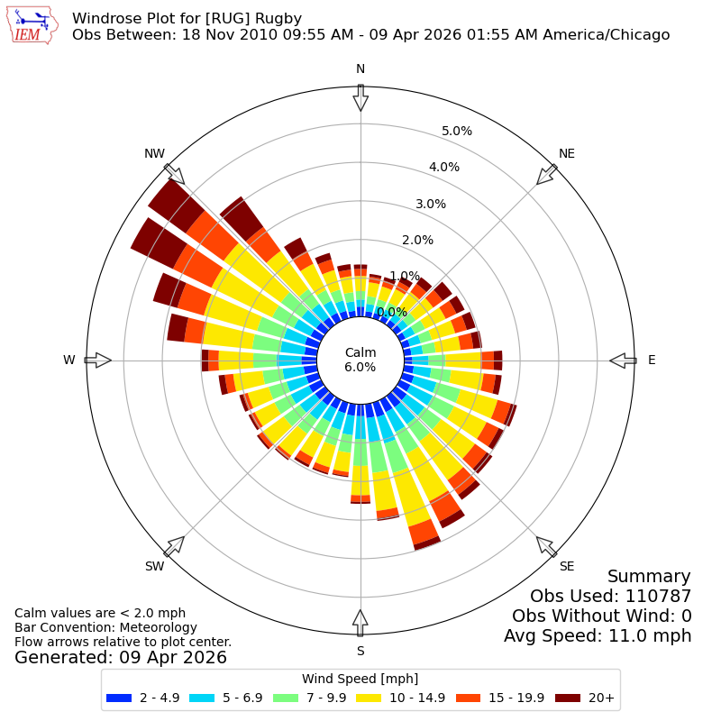 Yearly wind rose for RUG