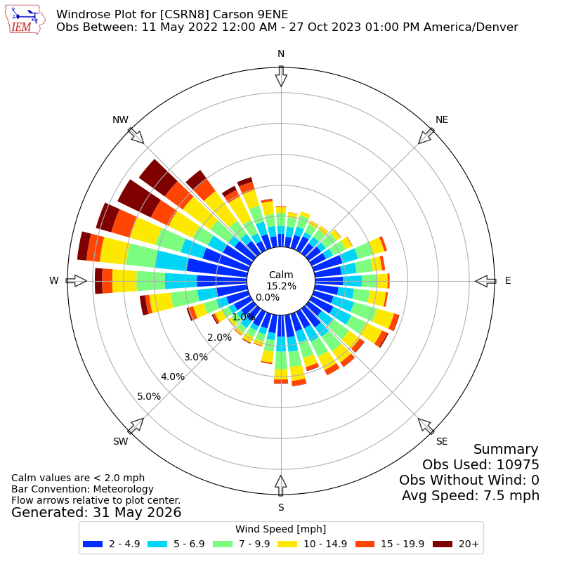 Yearly wind rose for CSRN8