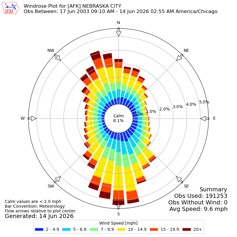 Yearly wind rose for AFK