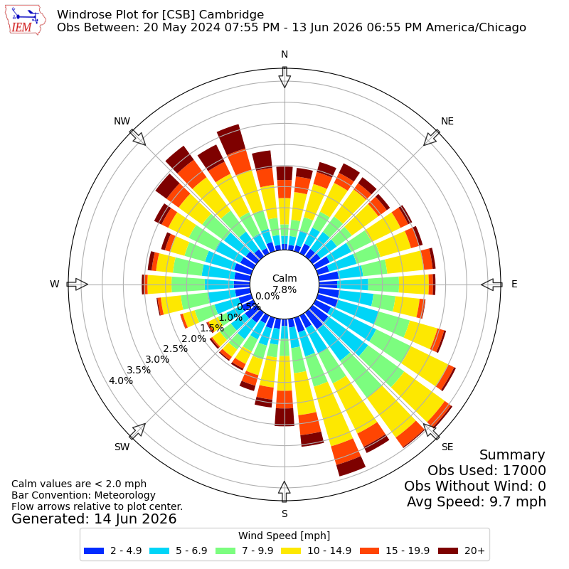 Yearly wind rose for CSB