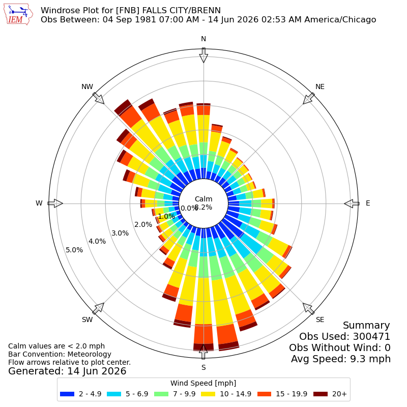 Yearly wind rose for FNB