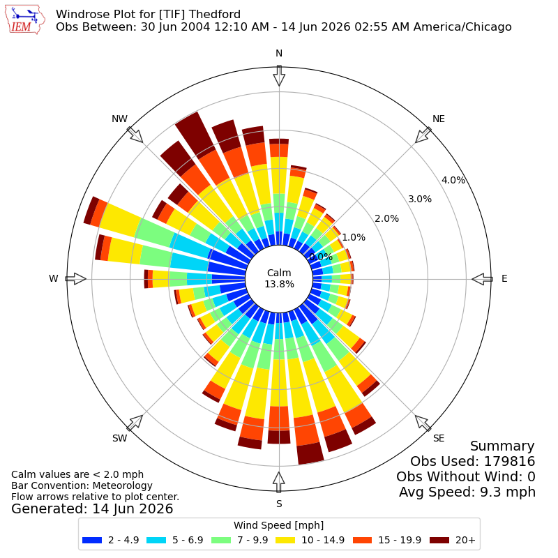 Yearly wind rose for TIF