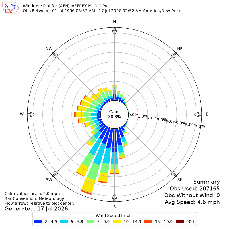 Yearly wind rose for AFN