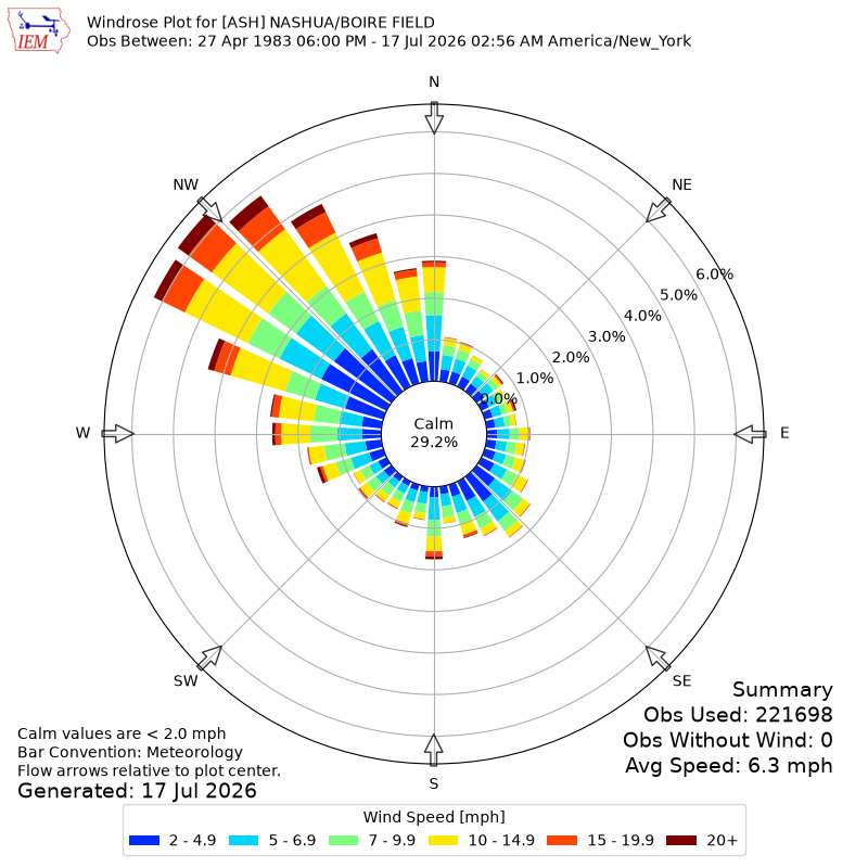 Yearly wind rose for ASH