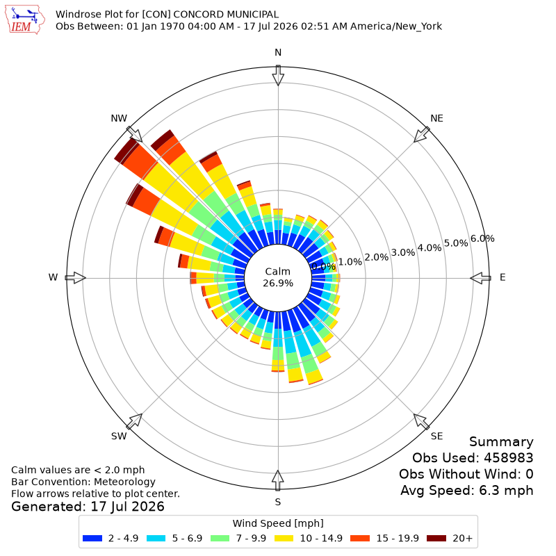 Yearly wind rose for CON