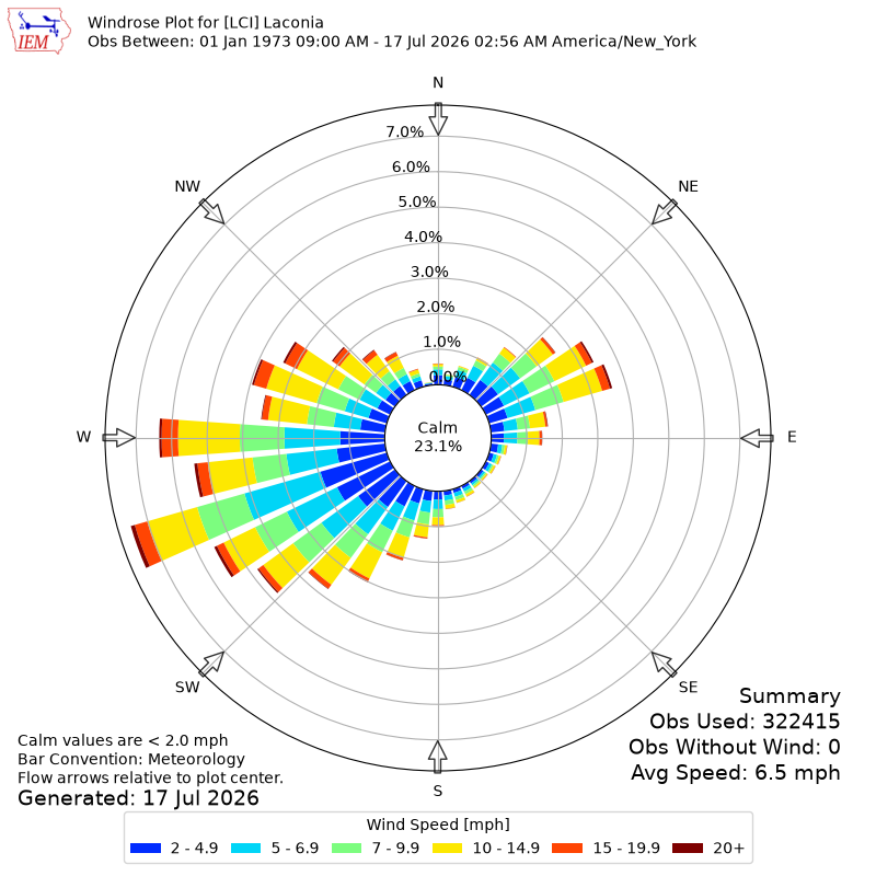 Yearly wind rose for LCI