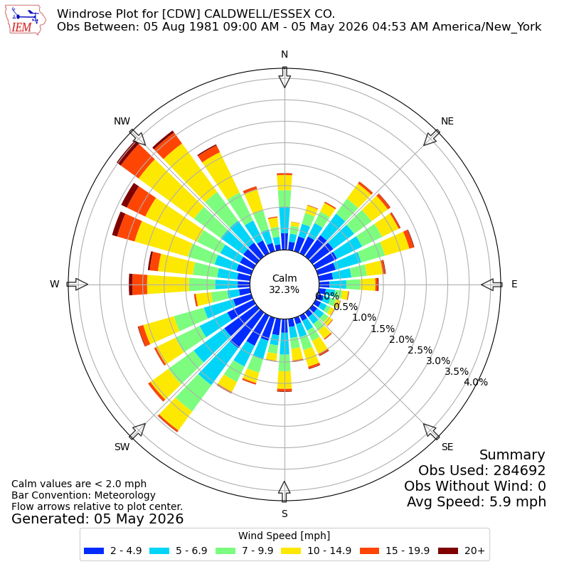 Yearly wind rose for CDW