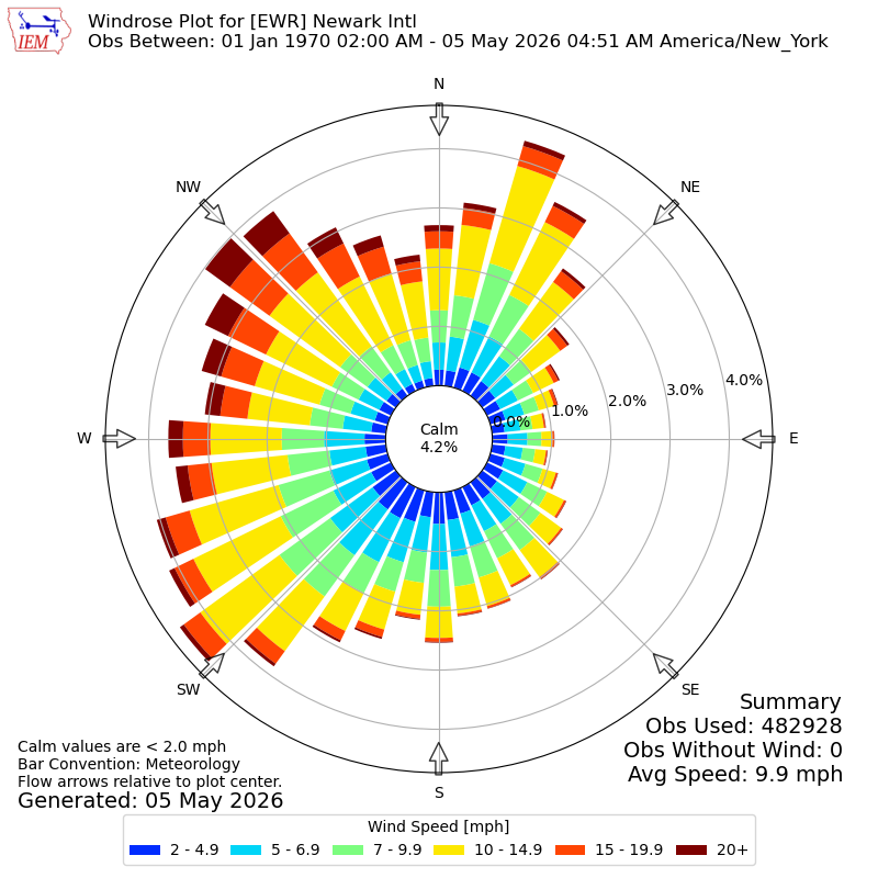 Yearly wind rose for EWR