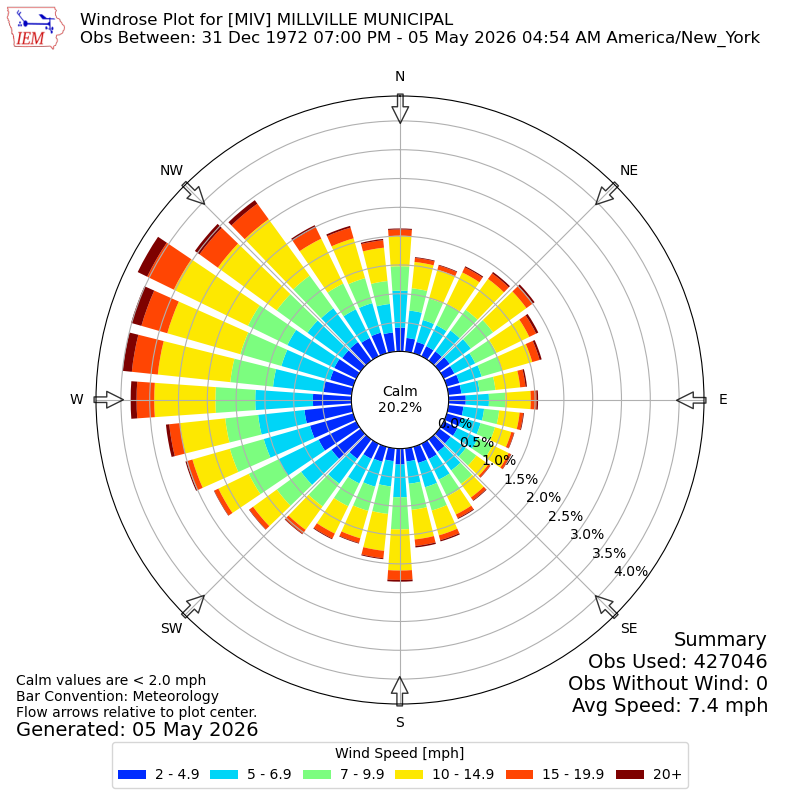 Yearly wind rose for MIV
