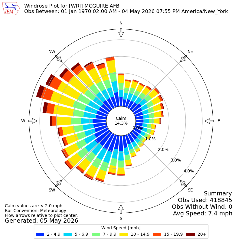 Yearly wind rose for WRI