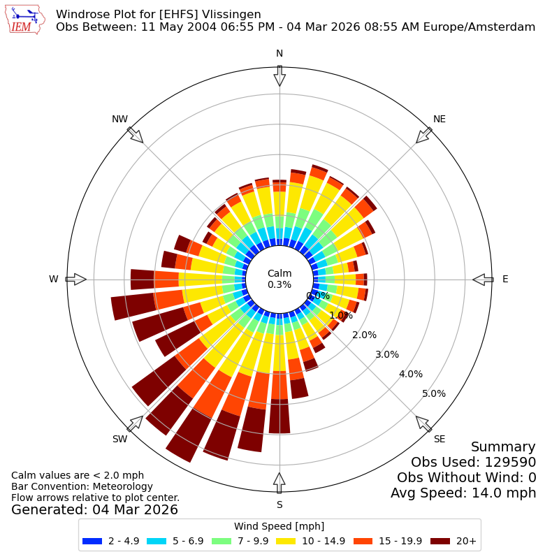 Yearly wind rose for EHFS