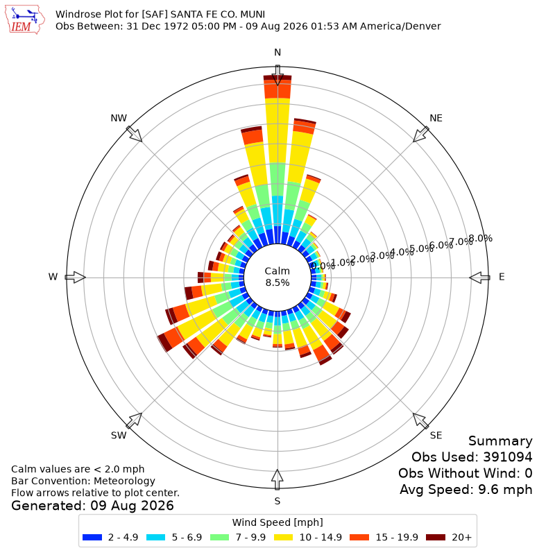 Yearly wind rose for SAF