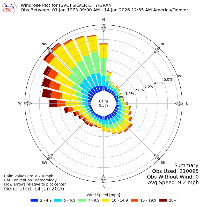 Yearly wind rose for SVC