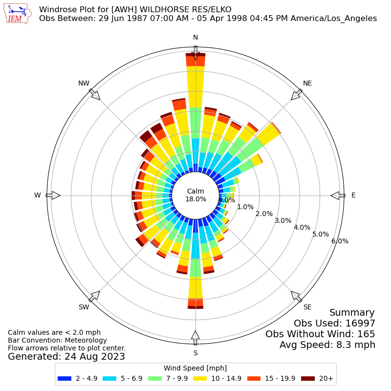 Yearly wind rose for AWH