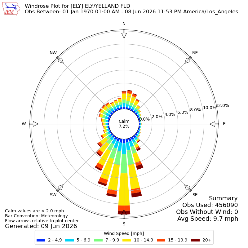 Yearly wind rose for ELY