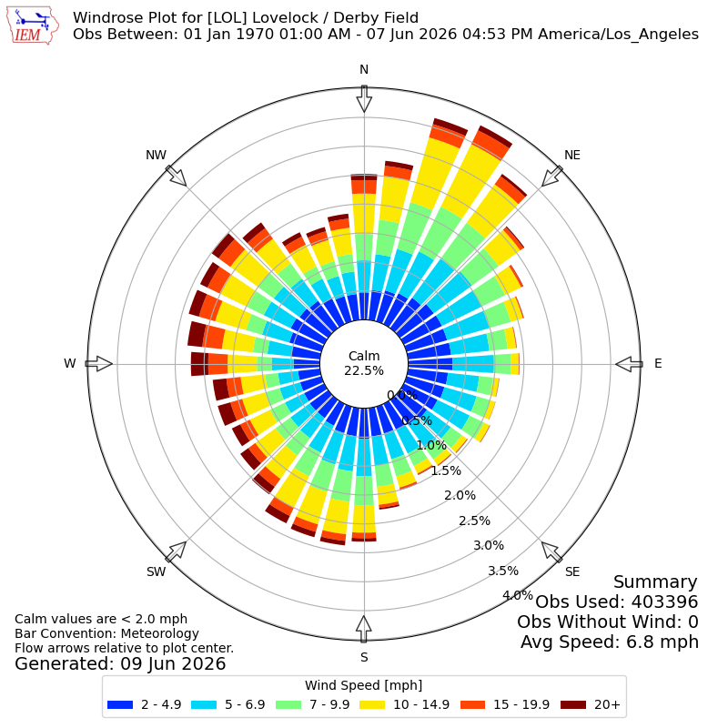 Yearly wind rose for LOL