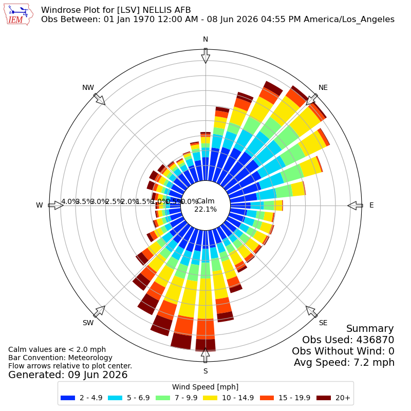 Yearly wind rose for LSV