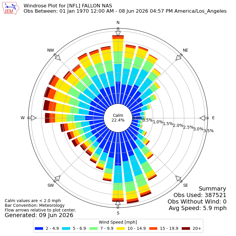 Yearly wind rose for NFL
