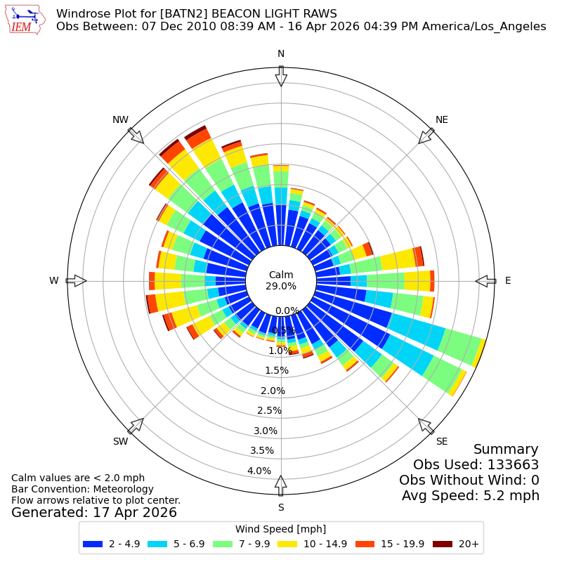 Yearly wind rose for BATN2